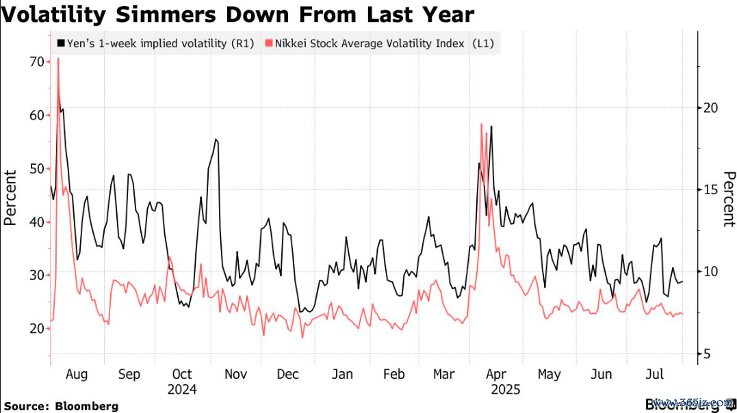 注：黑线为日元自昨年8月以来的波动性，粉线为日经指数的波动性